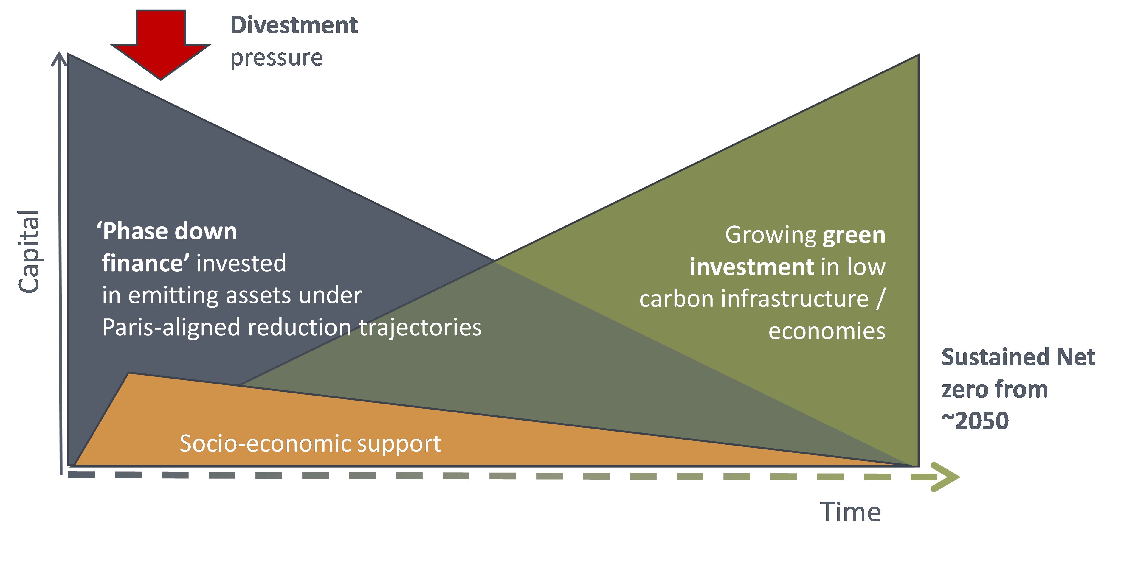 Phase Down Finance allows capital invested in emitting assets to support Paris-aligned targets.