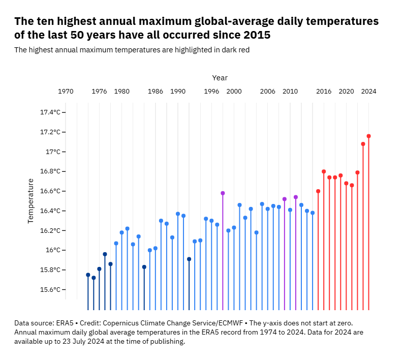 World on course to breach 1.5°C before 2030, and other climate and ...