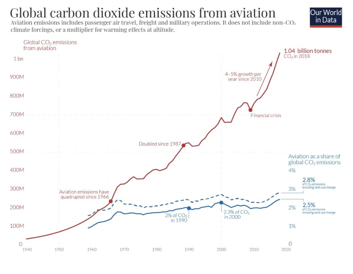 Graph showing global carbon dioxide emissions from aviation