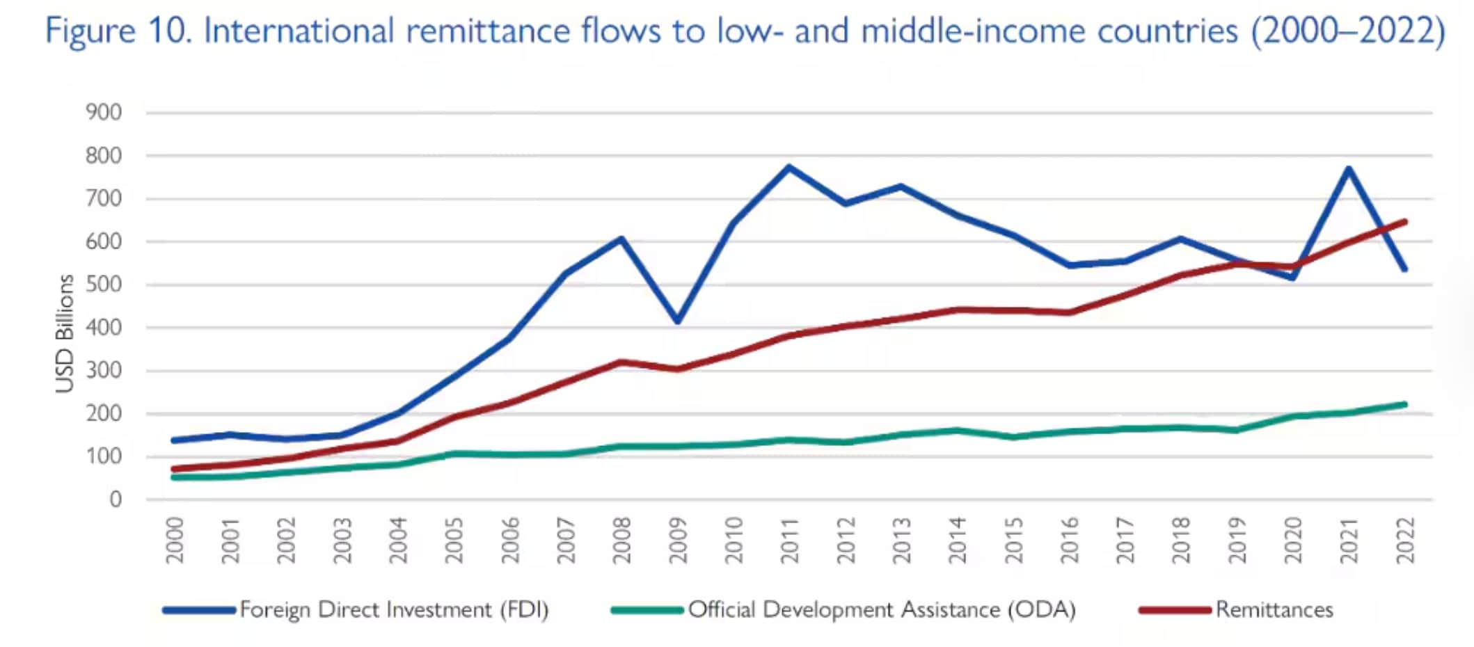 Remittances now outstrip foreign direct investment in low- and middle-income countries.