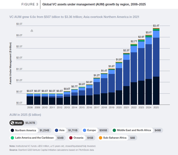 Venture capital is an increasingly important investment source.