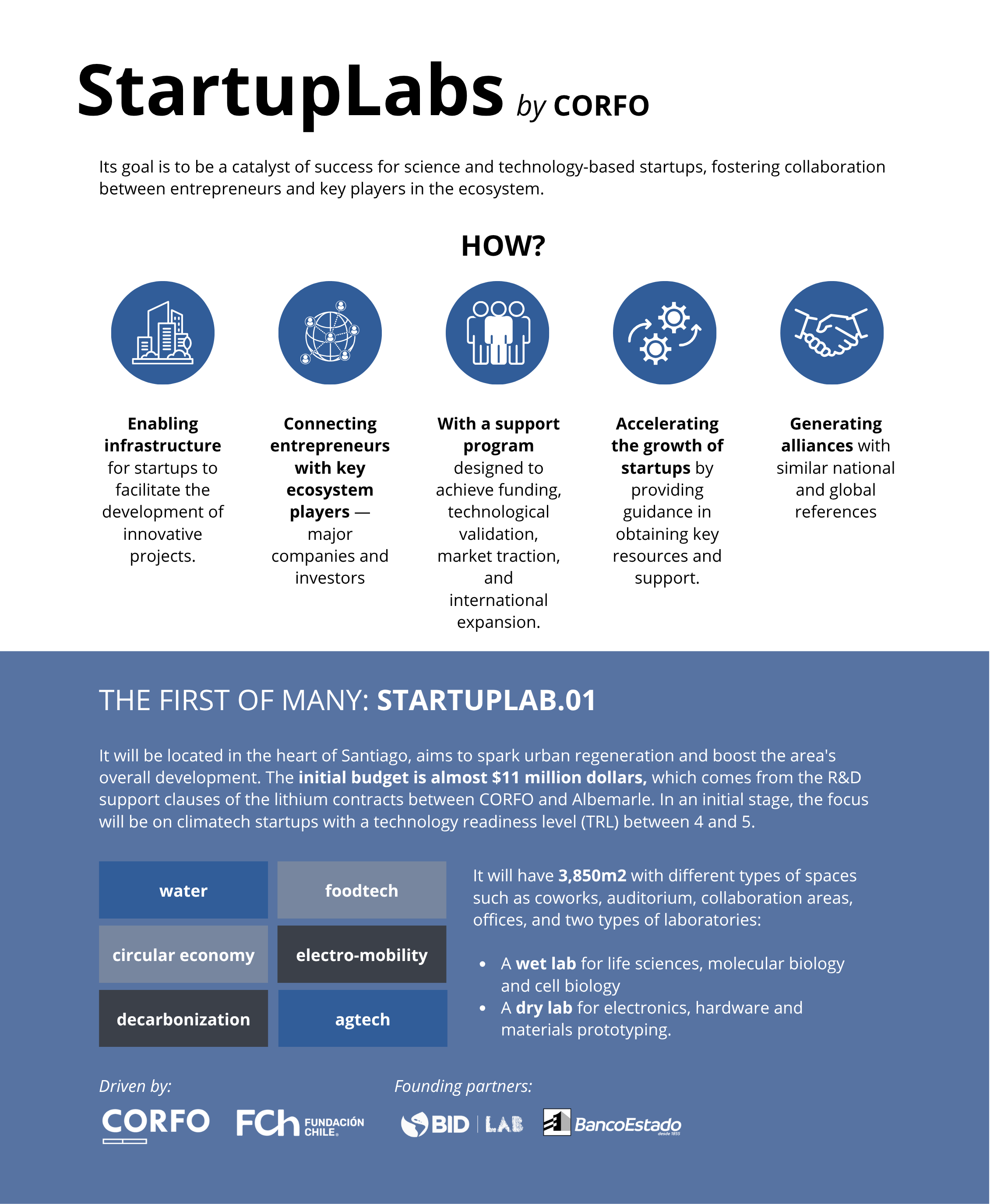 StartupLabs in 2025
