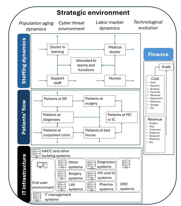 Strategical digital twin architecture