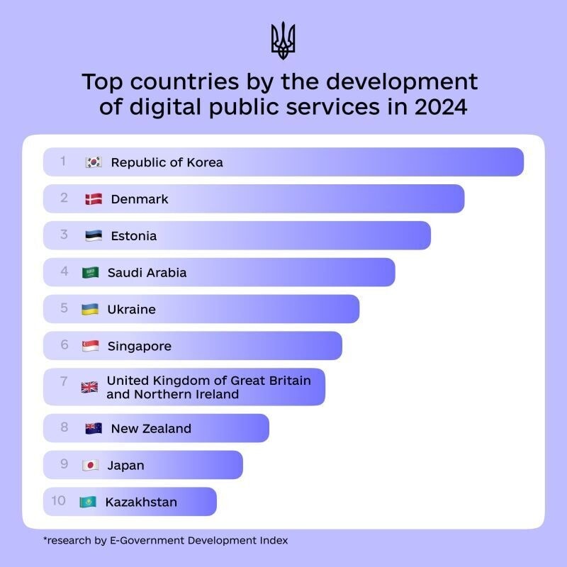 In 2024, Ukraine ranked 5th in the world for the development of digital public services