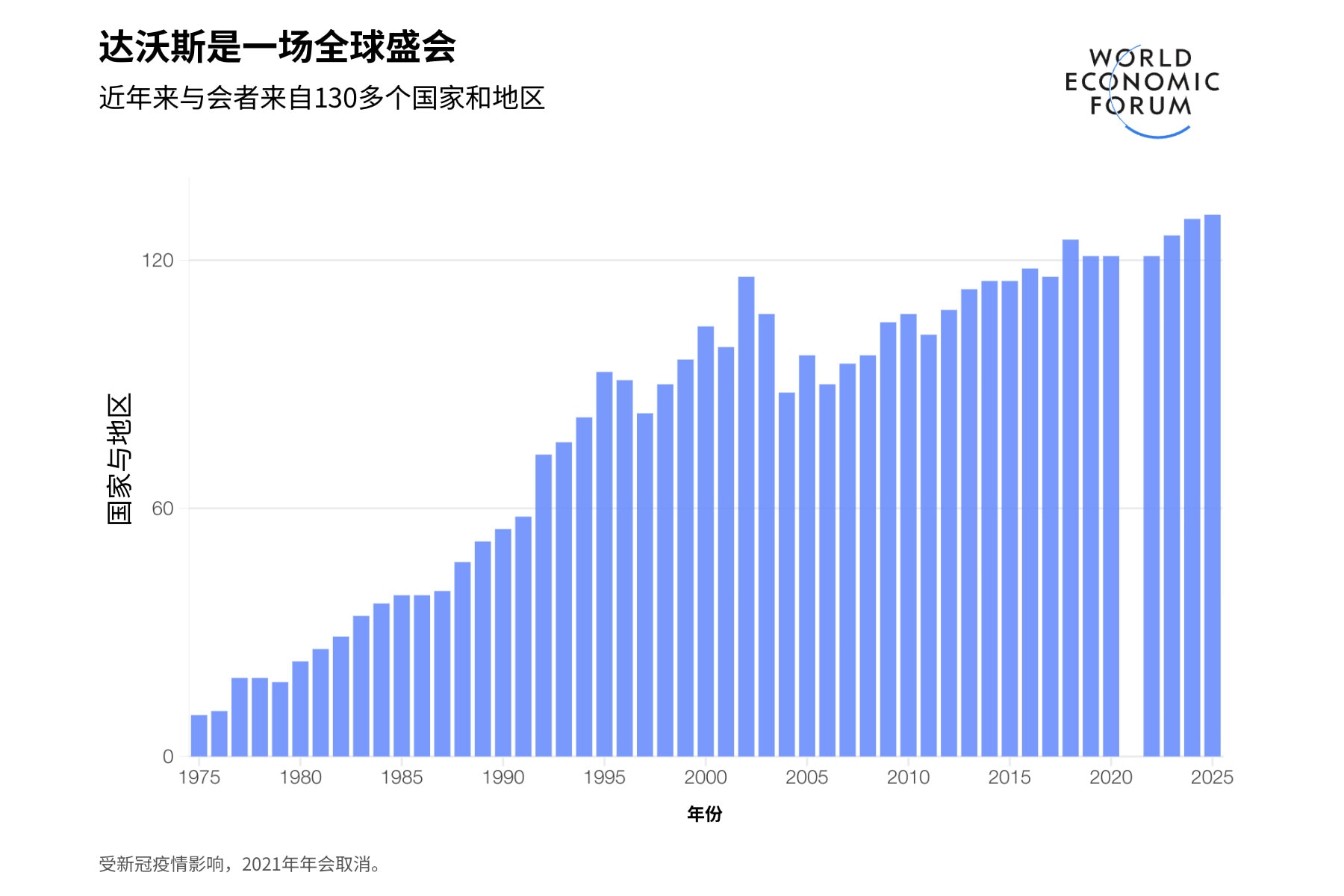 近年来,达沃斯与会者来自130多个国家和地区。
