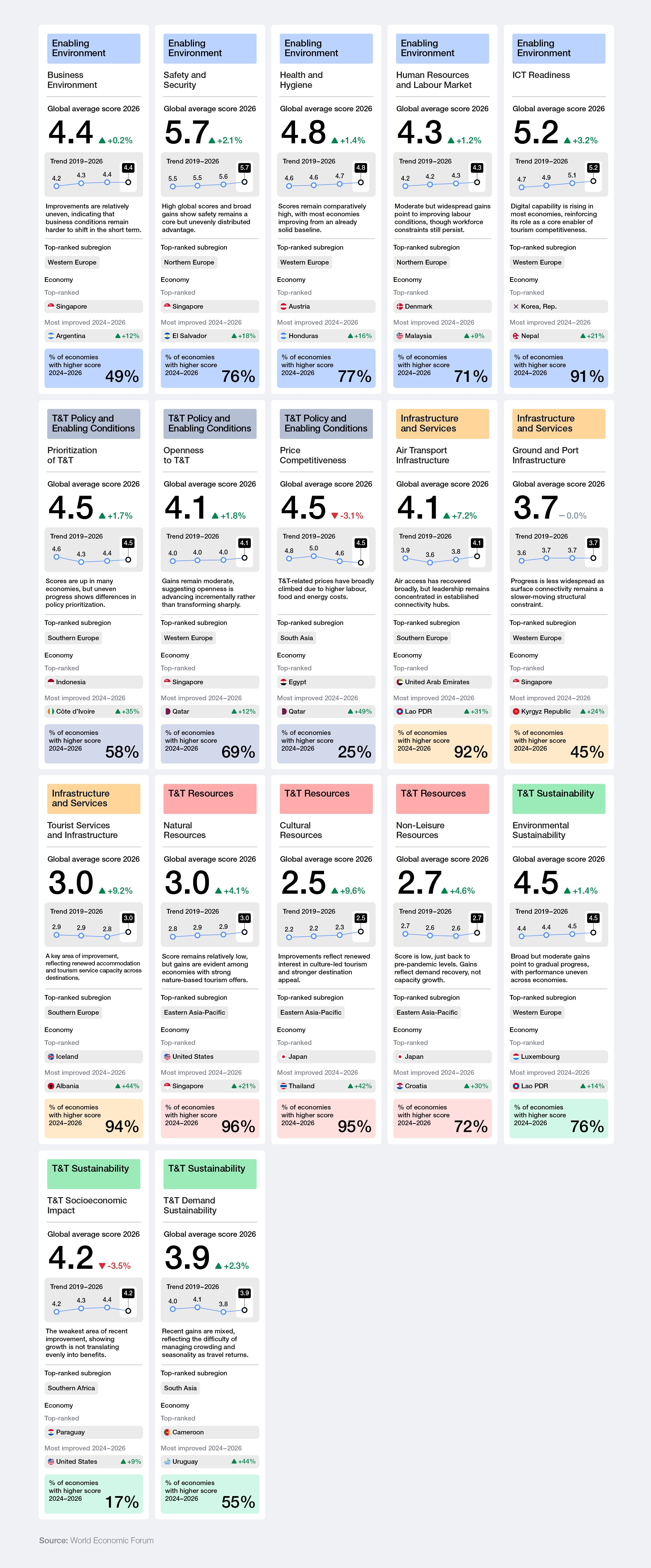 TTDI pillar performance (score out of 7), leaders and recent improvement, 2026