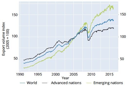  World trade plateaued around the start of 2015 