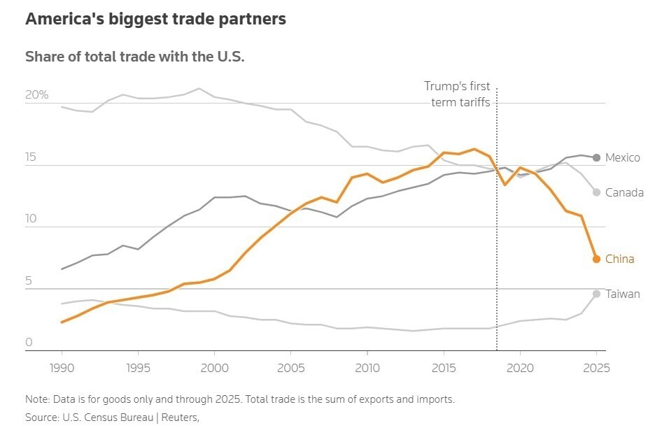 Chart showing America's biggest trade partners