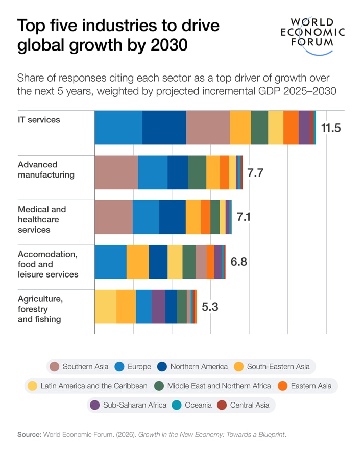 The top five industries to drive global growth by 2030.