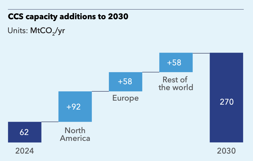 Carbon capture and storage capacity additions to 2030.
