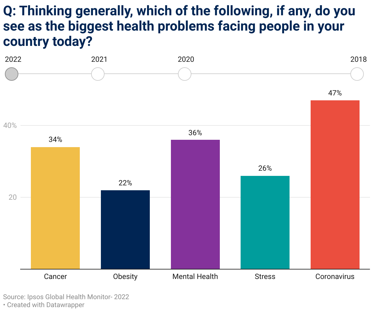 These Are The World s Top Health Concerns In 2022 World Economic Forum