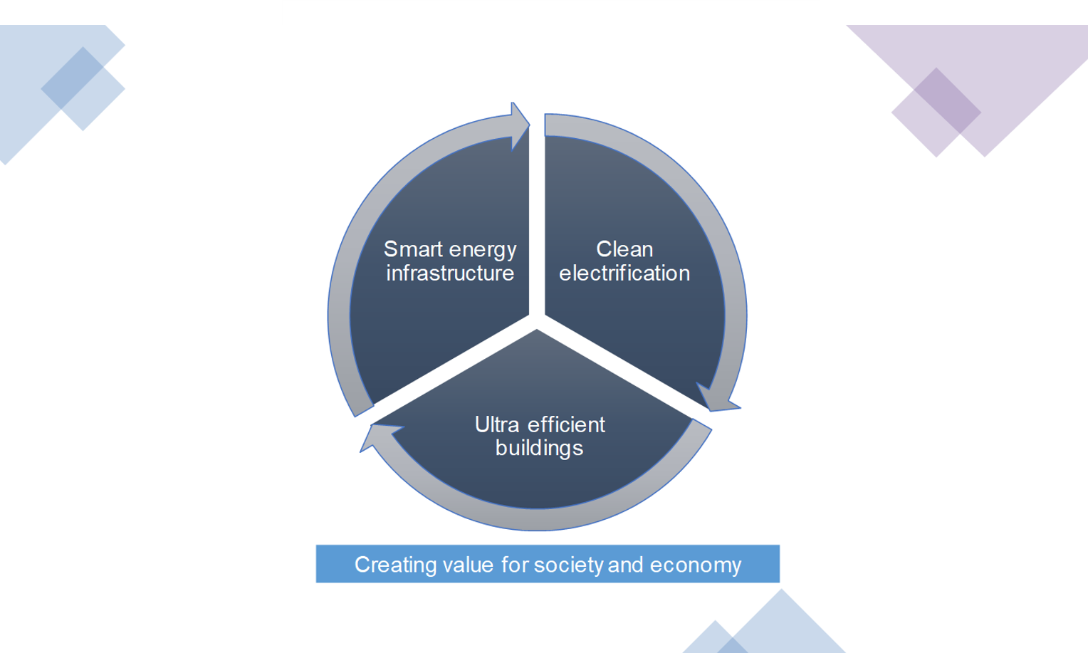 The integrated approach would dramatically accelerate efforts to decarbonize cities