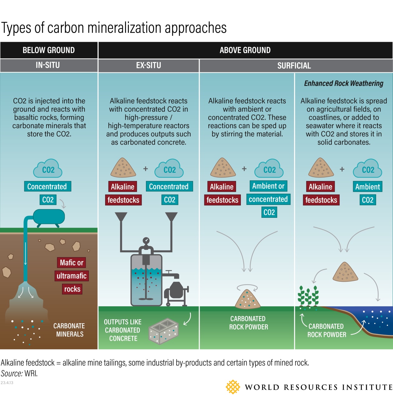 Carbon mineralization approaches encompass techniques such as in situ, ex situ, and subficial processes.