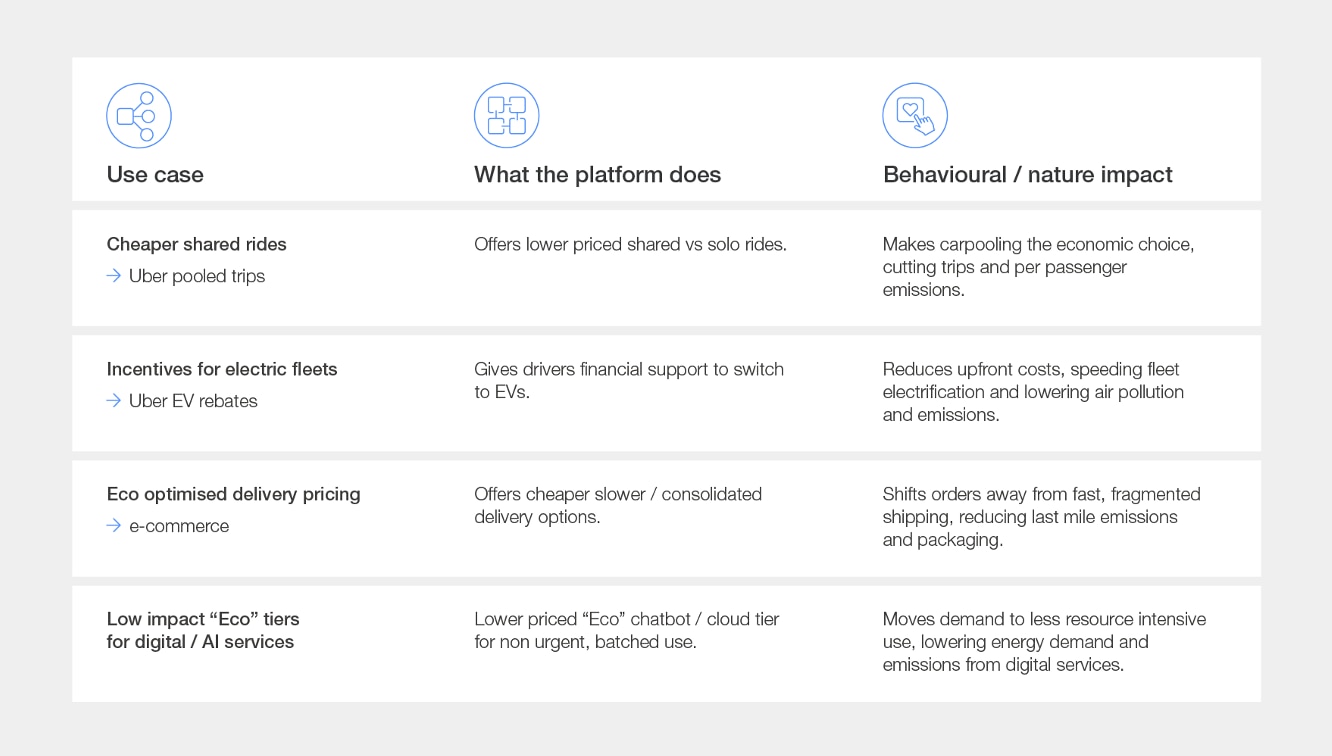 How to re-align incentives towards low-impact options