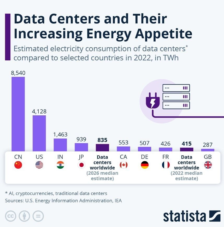 Data centres and their increasing energy appetite.
