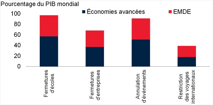 Note : Les restrictions de voyages sont prises en compte en cas d’interdictions d’entrée généralisées ou de fermeture totale des frontières. Données au 1er avril 2020.