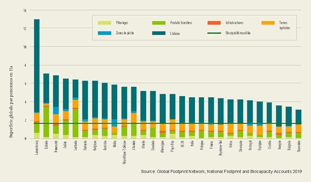Empreinte biologique par pays de l'Union européenne et par personne en 2016.