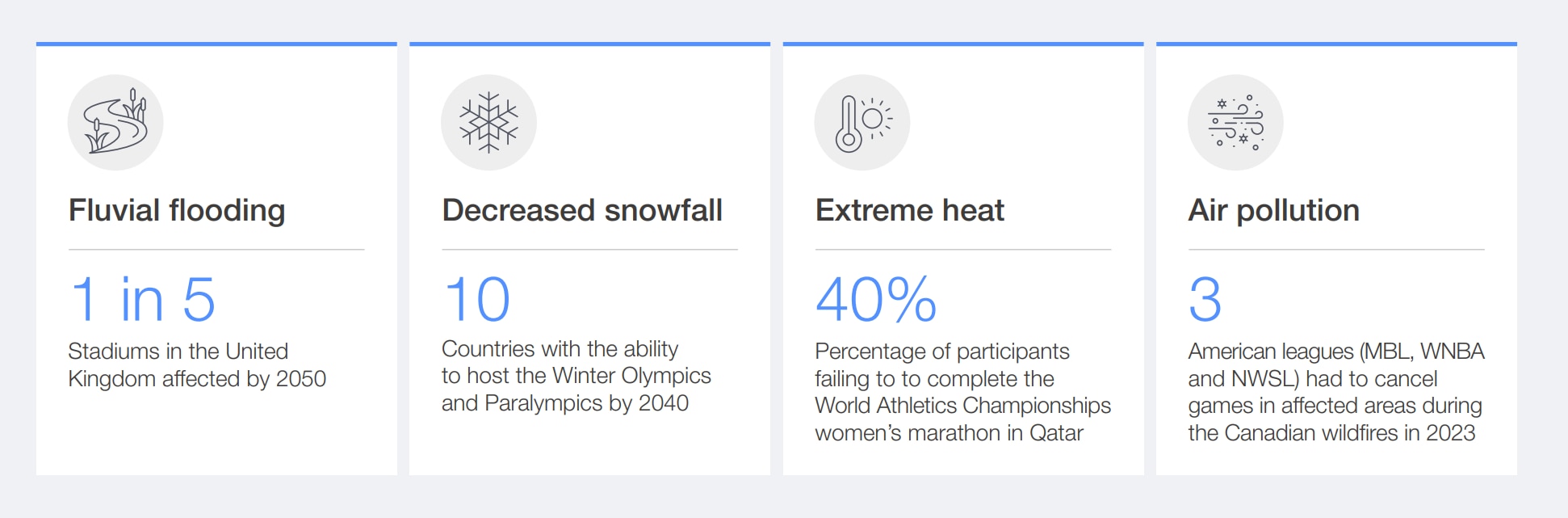 Gráfico que muestra cómo la crisis climática afecta al deporte.