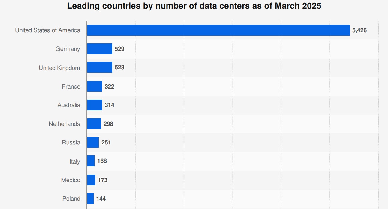 Leading countries by number of data centers as of March 2025.