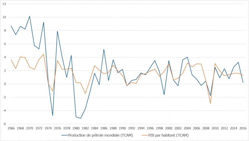 Les courbes de variation du PIB mondiale par habitant (orange) et de la production de pétrole mondial (bleu).