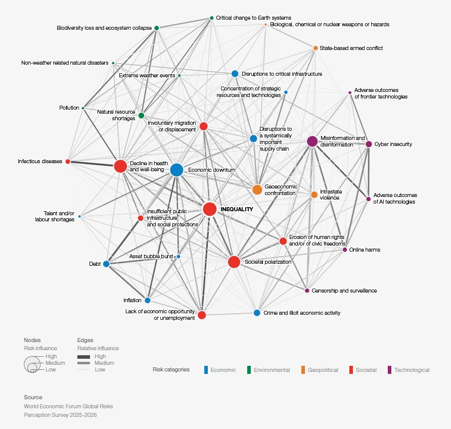 Global risks landscape: an interconnections map, Global Risks Report 2026