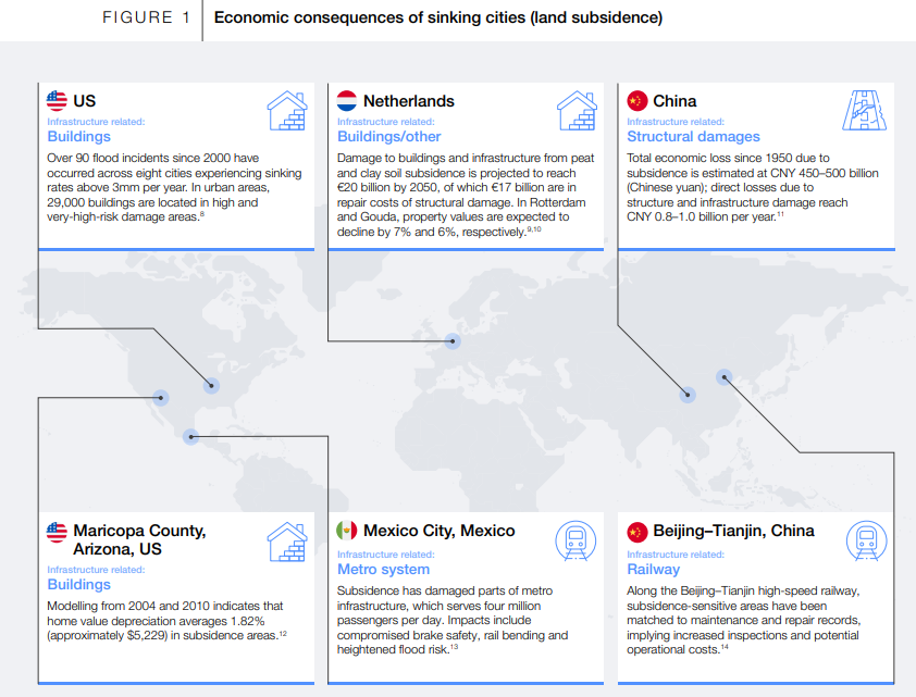 Economic consequences of sinking cities (and subsidence).