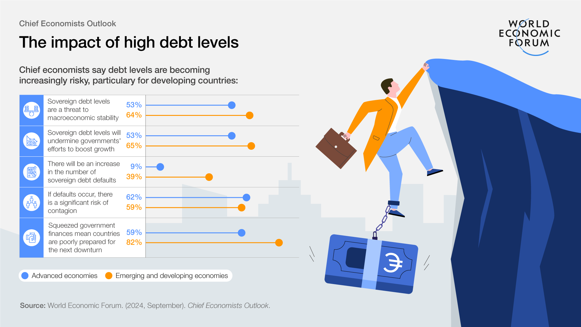 Global economy is stabilizing but weakness remains, according to