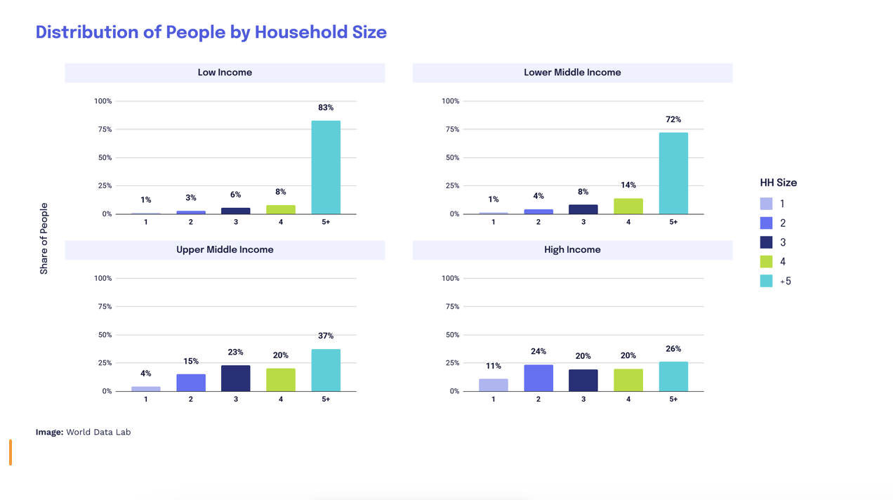 economic development. distribution of people by household size