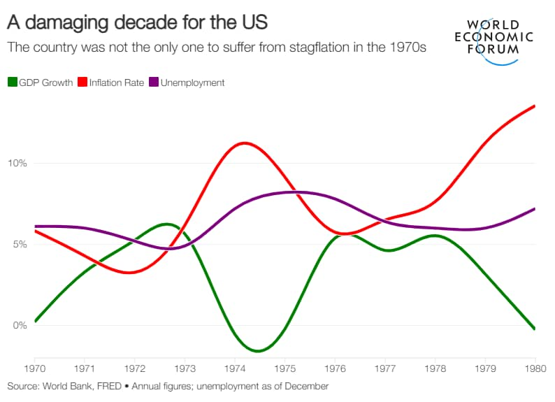 Stagflation forced us to rethink how we manage economies. Will it make a comeback?