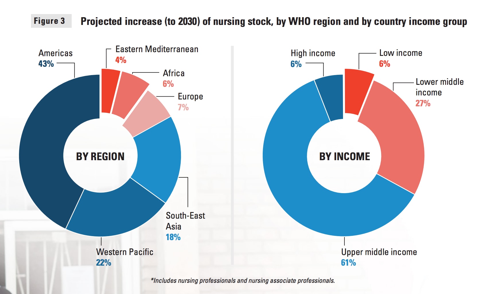 Projected increase of nursing stock around the world.