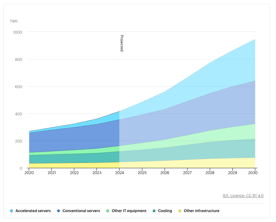 Global data centre electricity consumption is projected to rise significantly.