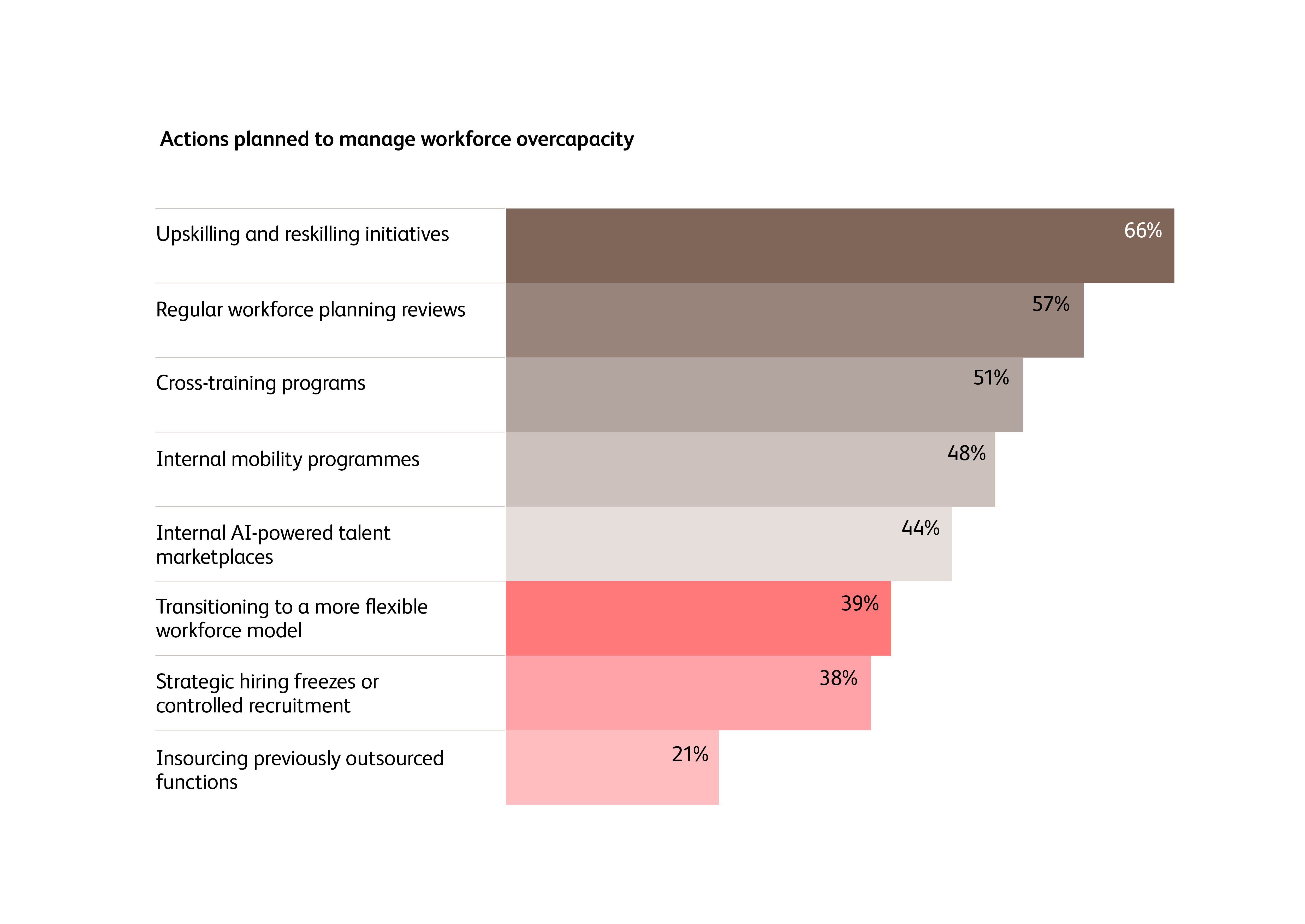 Actions planned to manage workforce overcapacity