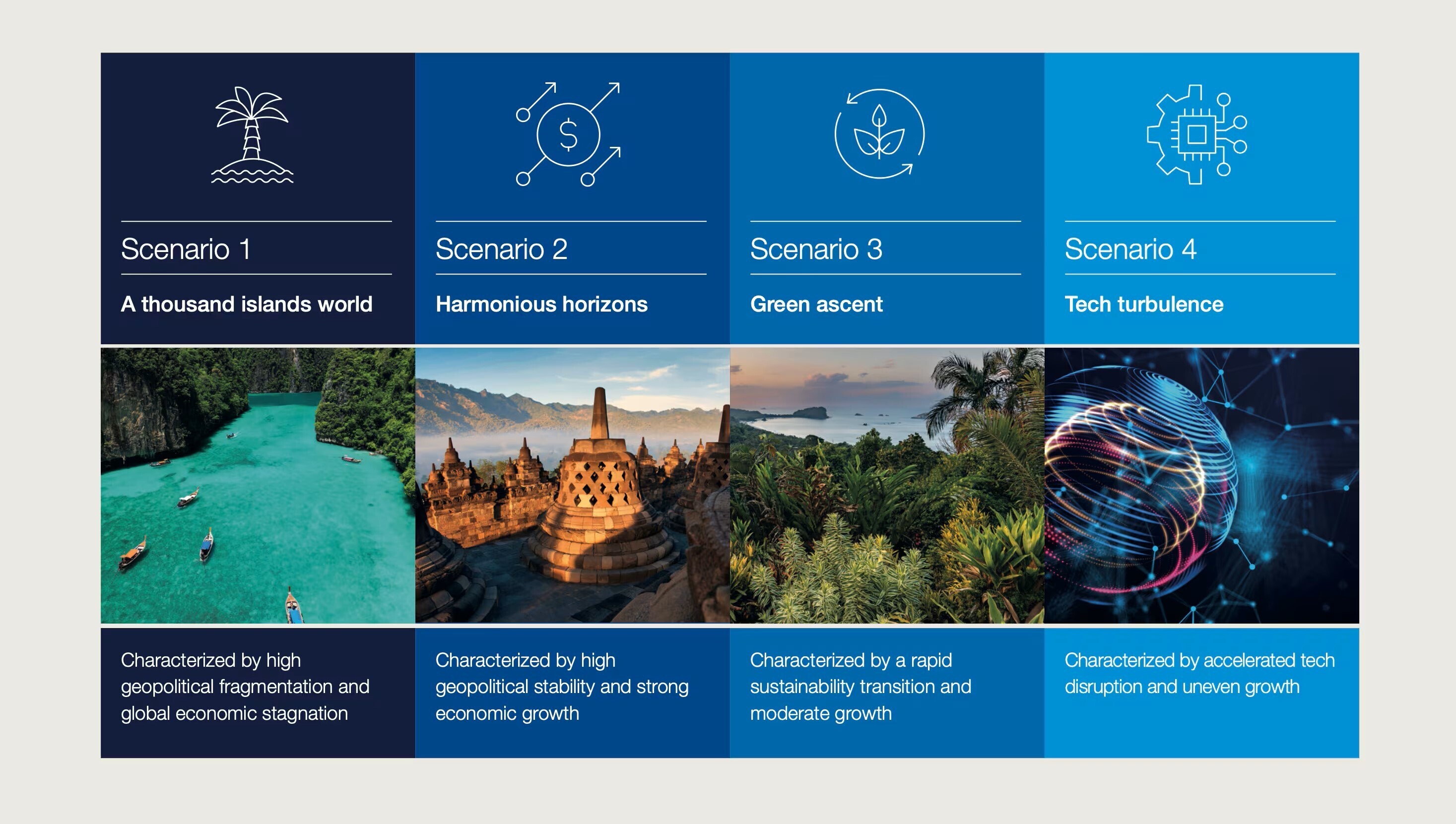 Cuatro escenarios para el futuro de los viajes y el turismo.