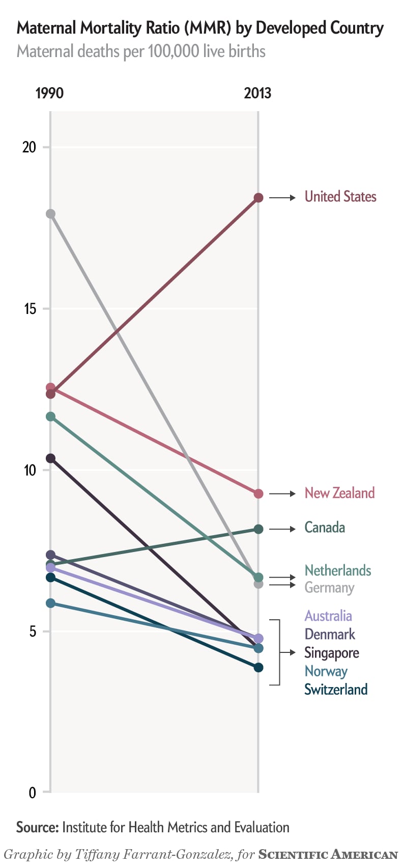 United States Maternal Mortality Rate Compared To Other Countries