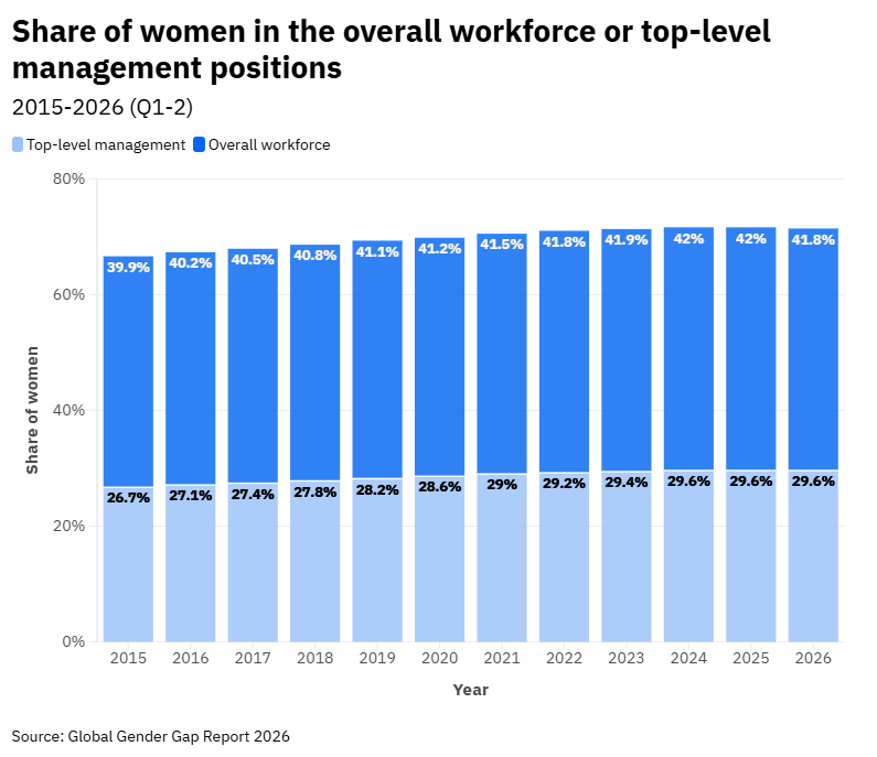 Women's sport could help to close the leadership gender gap