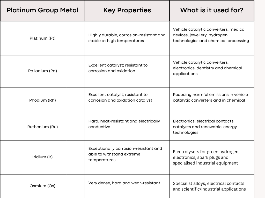 Platinum group metals and their uses