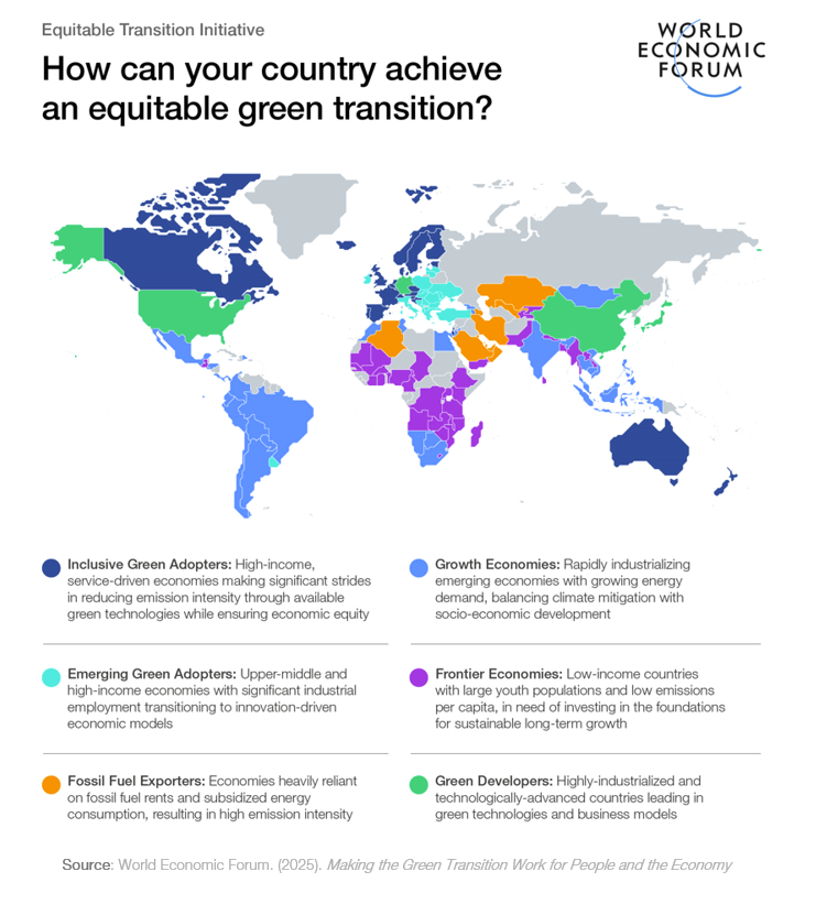 Los diferentes países se ajustan a diferentes arquetipos de transición equitativa.
