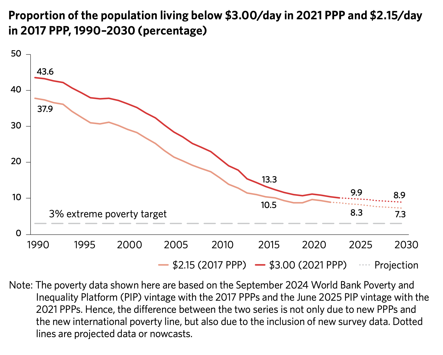 Graph showing the proportion of the population living in poverty.
