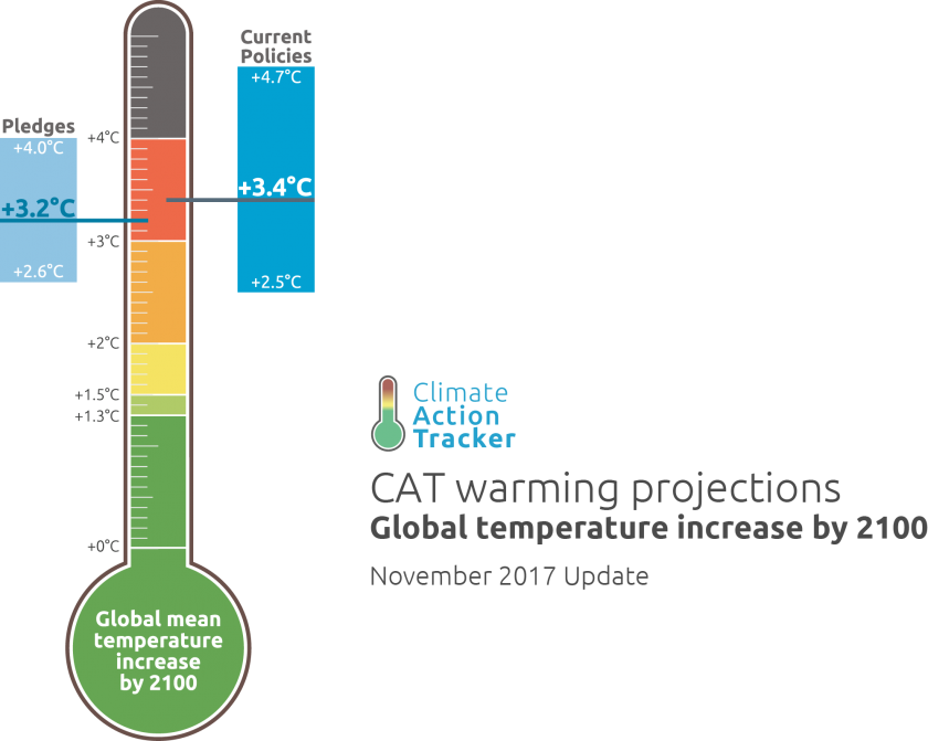 Projections réalisées par l'organisme Climate Action Tracker, qui se targue de réaliser des analyses scientifiques indépendantes et regroupe l'expertise de deux instituts et d'une entreprise de conseil climatique.