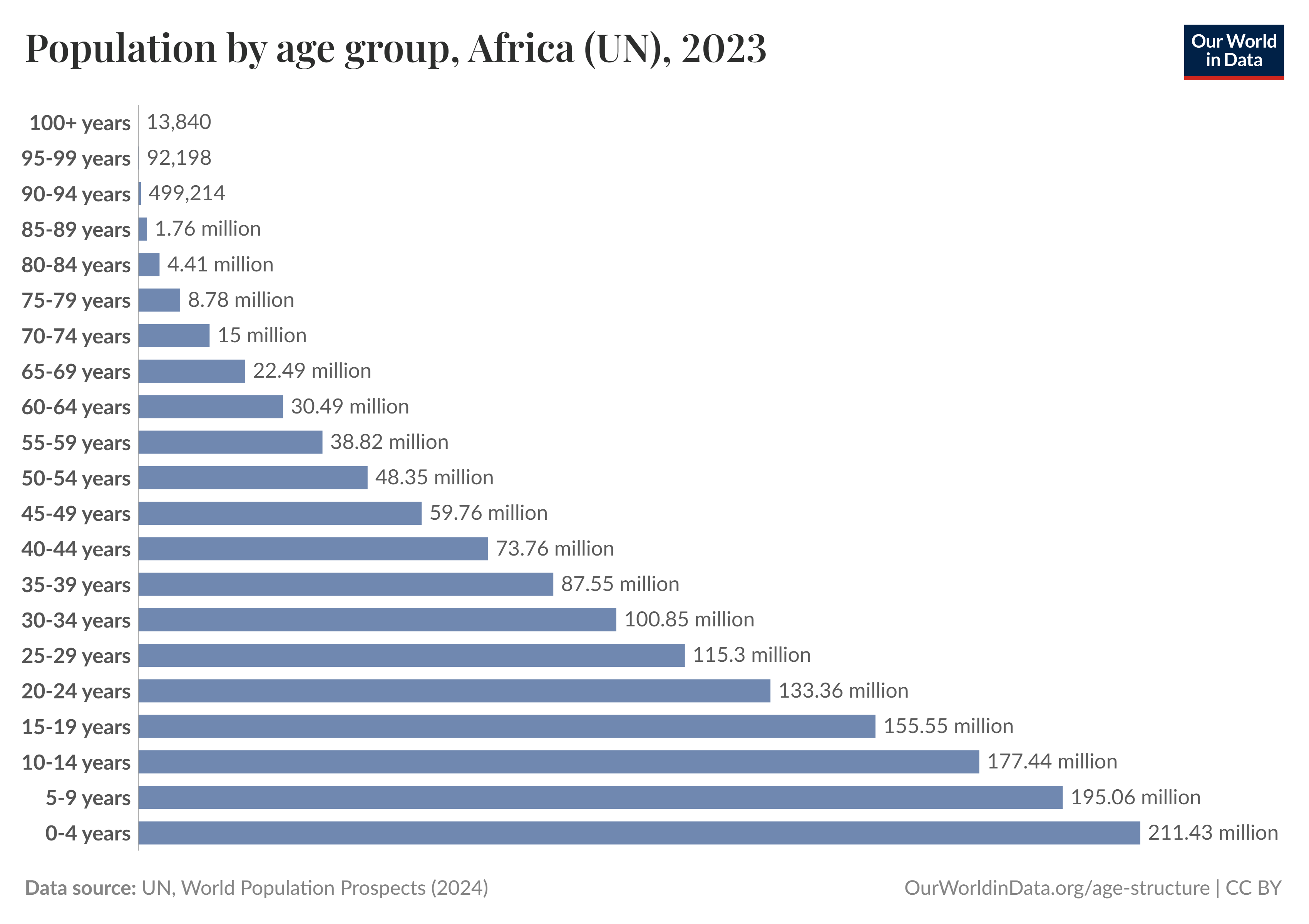 More than 60% of Africa's population is under 25 - an opportunity for GovTech
