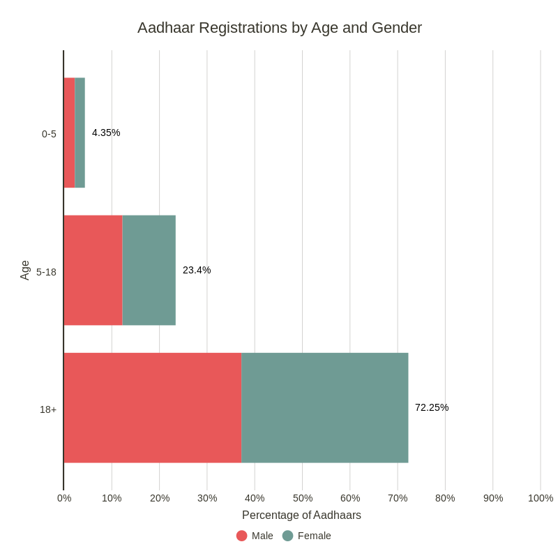 Enregistrements à Aadhaar selon l'âge et le genre