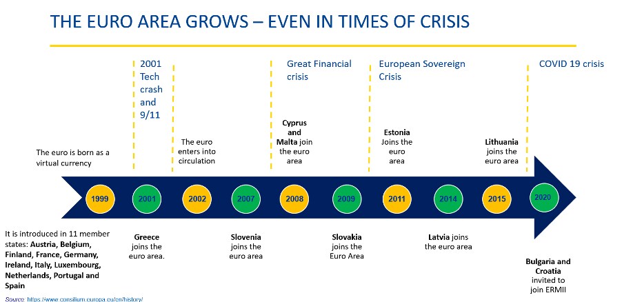 the euro area grows even in times of crisis