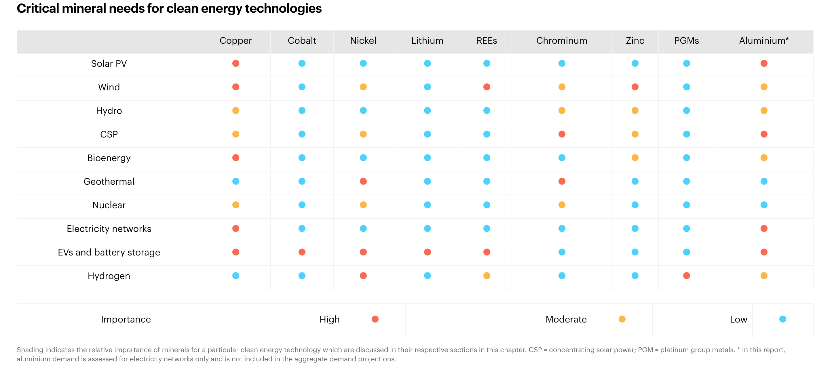 Critical mineral needs vary across clean energy technologies