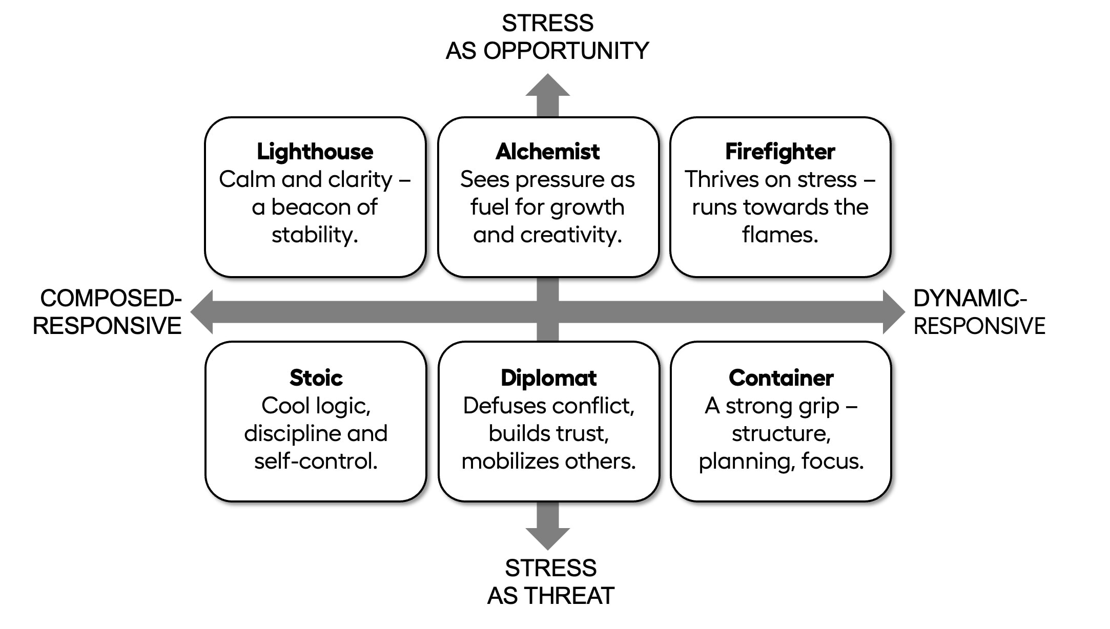 Stress response types