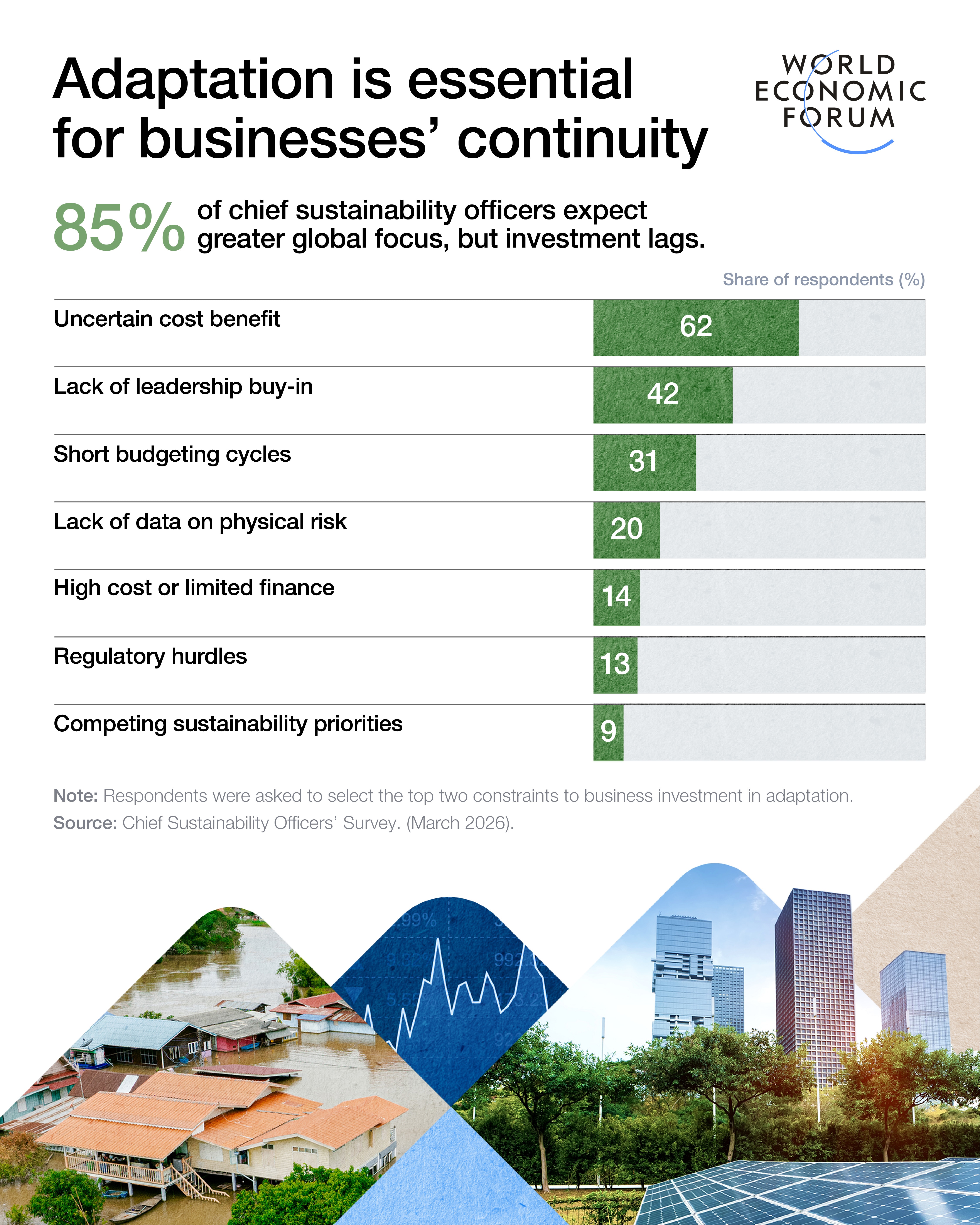 Reasons behind the shortfall in adaptation finance.