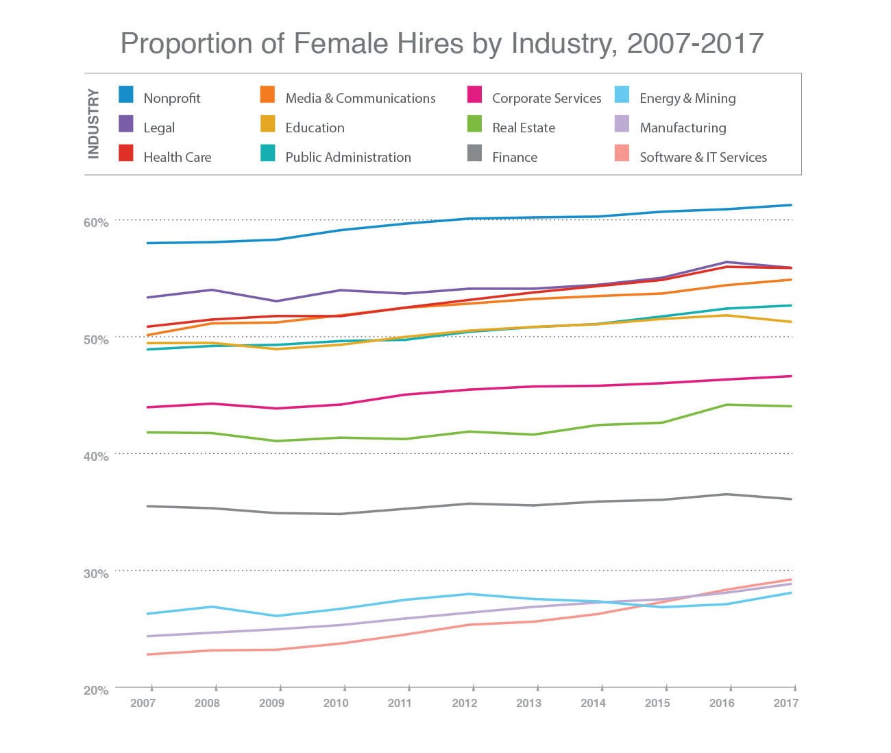 Closing the gender gap seems like a distant goal with an almost flat rate of hiring female