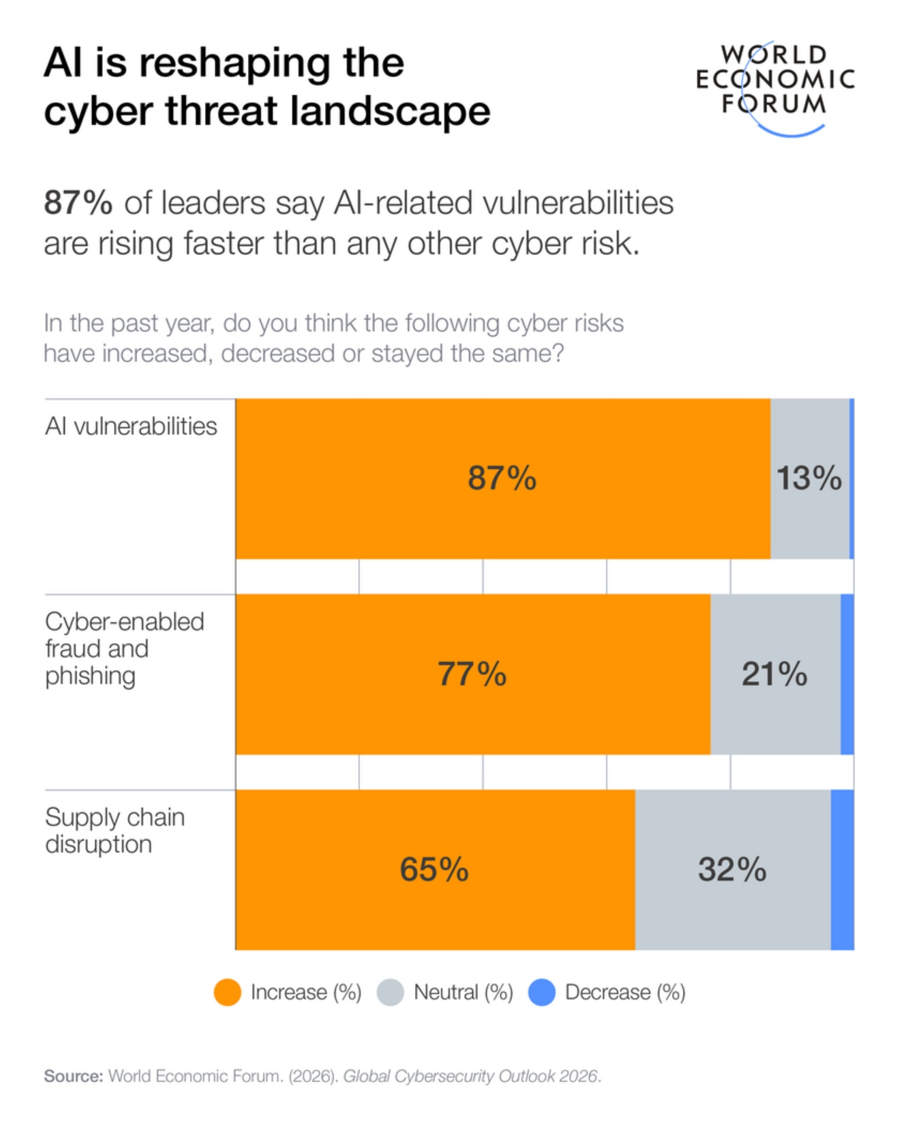 A chart showing how AI is reshaping the cyber threat landscape. 