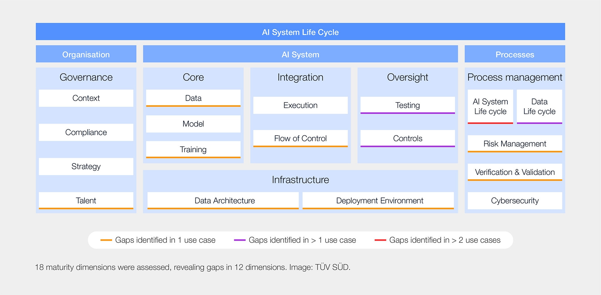 18 maturity dimensions were assessed, revealing gaps in 12 dimensions.