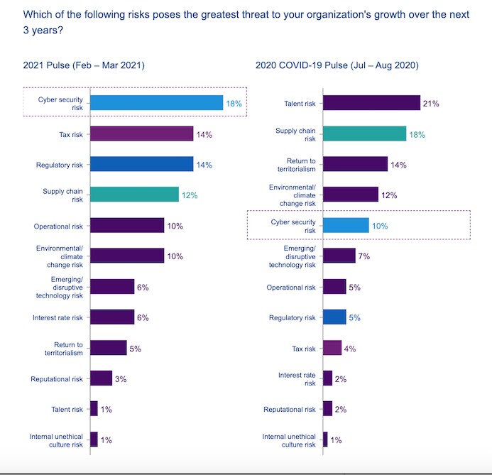 A survey of the CEOs of the world`s 500 most influential companies across 11 industries found that cybersecurity will be the greatest risk to company growth in the next three years