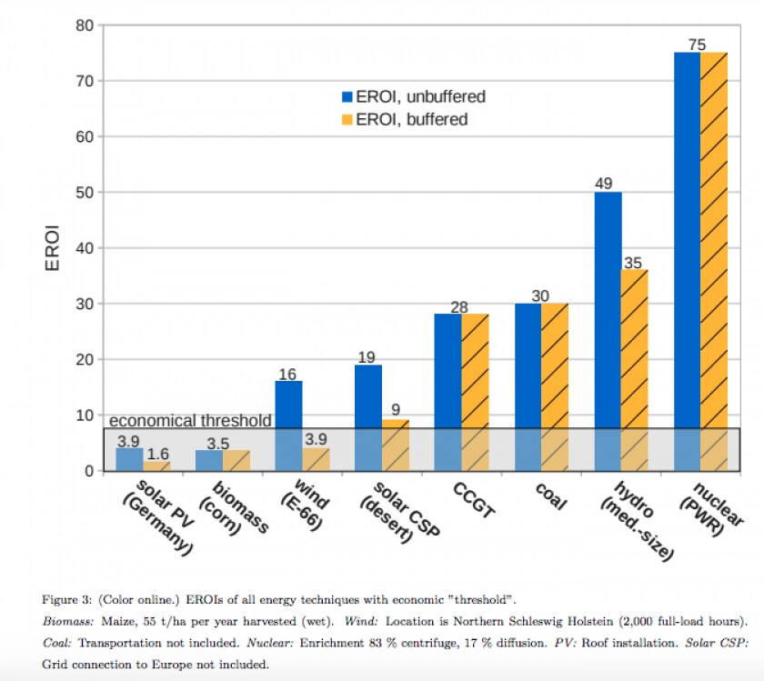 L'Eroi de différentes sources d'énergies estimé sans stockage (en bleu) en prenant en compte le stockage (en jaune).